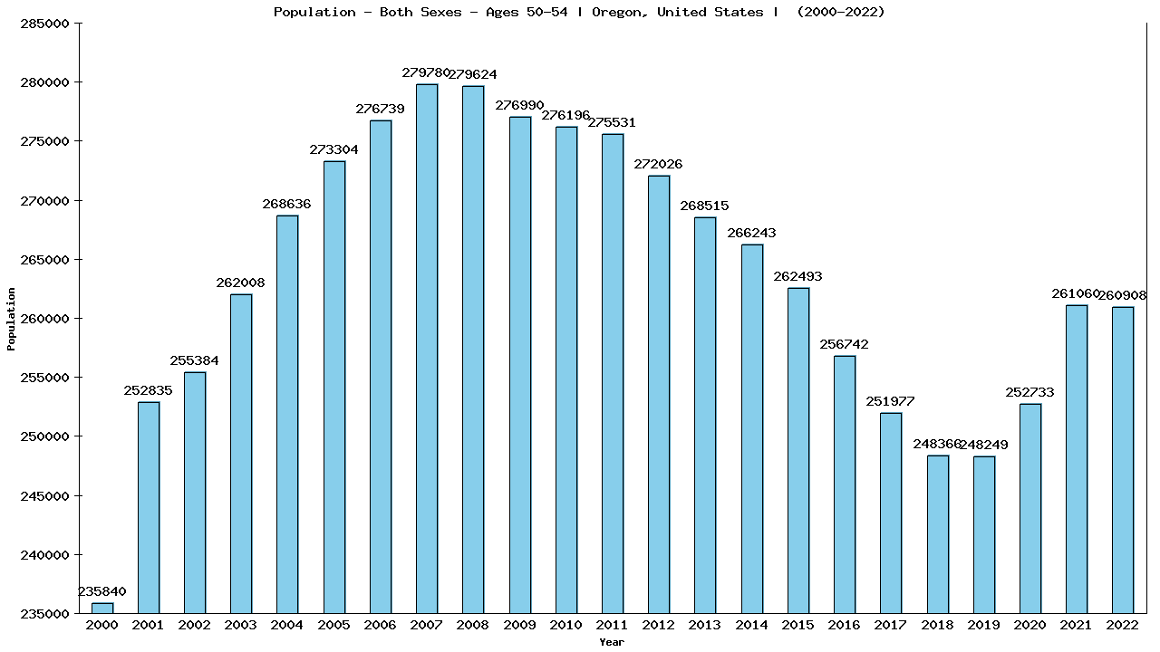 Graph showing Populalation - Male - Aged 50-54 - [2000-2022] | Oregon, United-states